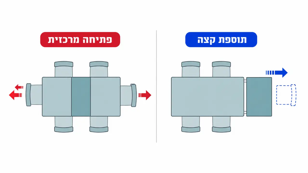 שולחן אוכל נפתח ואמינות המנגנון לשימוש קבוע