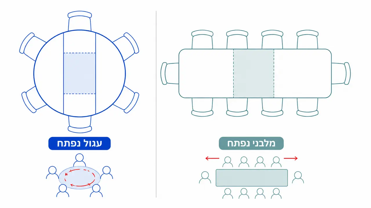 עגול נפתח לעומת מלבני נפתח