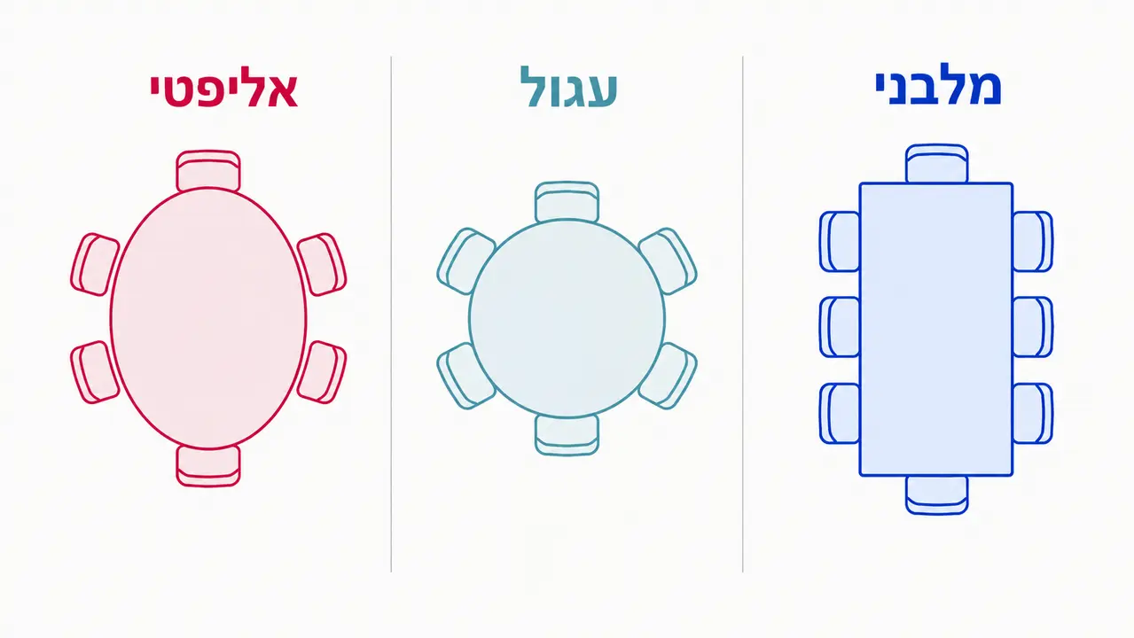 השוואה בין צורות שולחן אוכל - מלבני, עגול ואליפטי