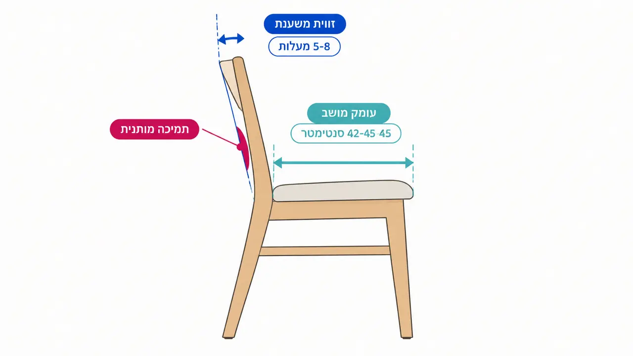 זווית משענת הגב ועומק המושב בישיבה ממושכת