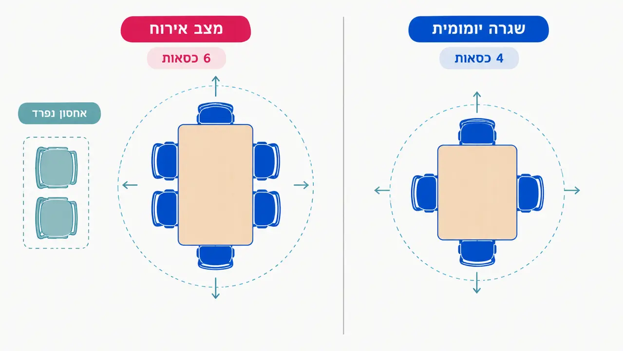 תכנון מספר הכיסאות בין שגרה שקטה לאירוח